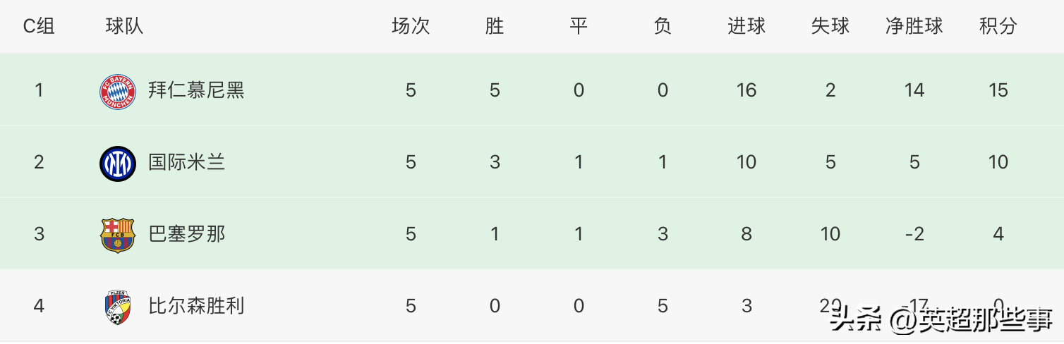 歐冠哪個出局最好（歐冠最新積分榜：國米利物浦出線，巴薩跌入歐聯，馬競慘遭出局）