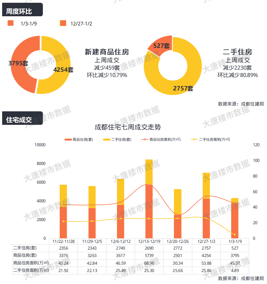 一周楼市｜城南两大改善新盘取证！2022成都落户政策出炉