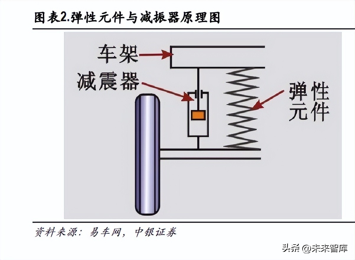 汽车空气悬架行业深度研究：悬架技术革新，空气悬架方兴未艾