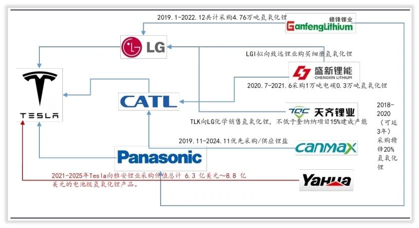 能力简报｜特斯拉加持的雅化野心侧露，锂矿链条澳州到加拿大