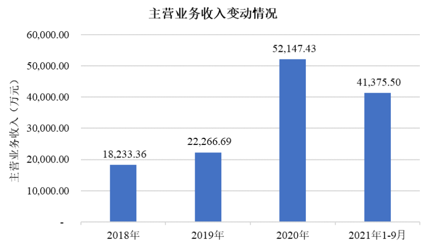 欧克科技IPO：第一大客户营收占比约5成，口罩机业务几近暂停