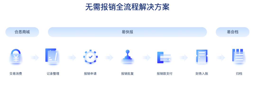 为什么费控报销SaaS陆续走向“无需报销”?| 甲子光年