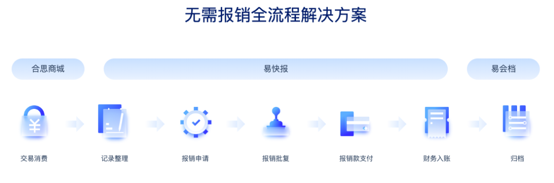 为什么费控报销SaaS陆续走向“无需报销”？| 甲子光年