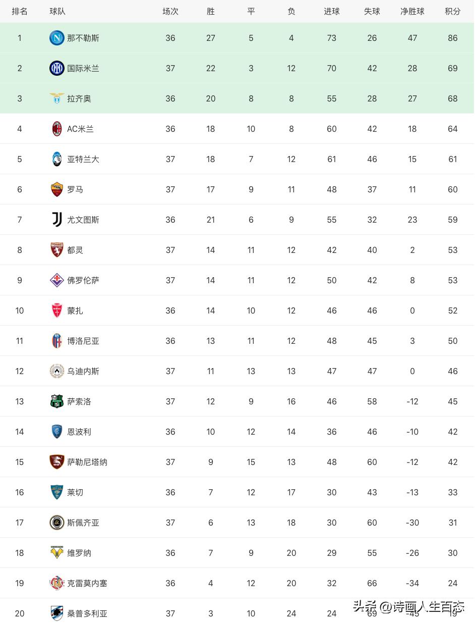 西甲意甲积分榜战况[5.28]:皇马2:1塞维利亚,国米3:2亚特兰大