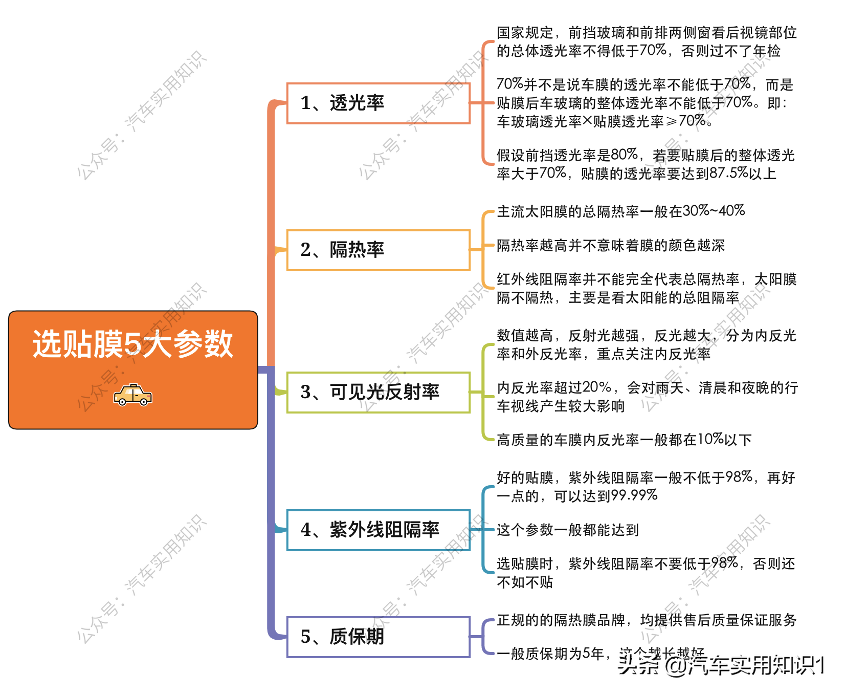 汽车贴膜到底该怎么选？新手快看看