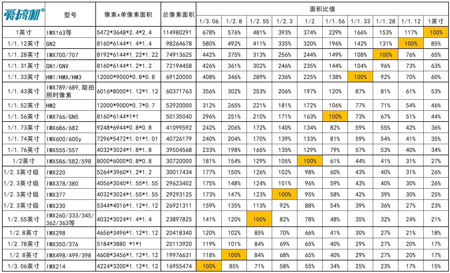 天差地別，手機相機CMOS傳感器實際面積對比