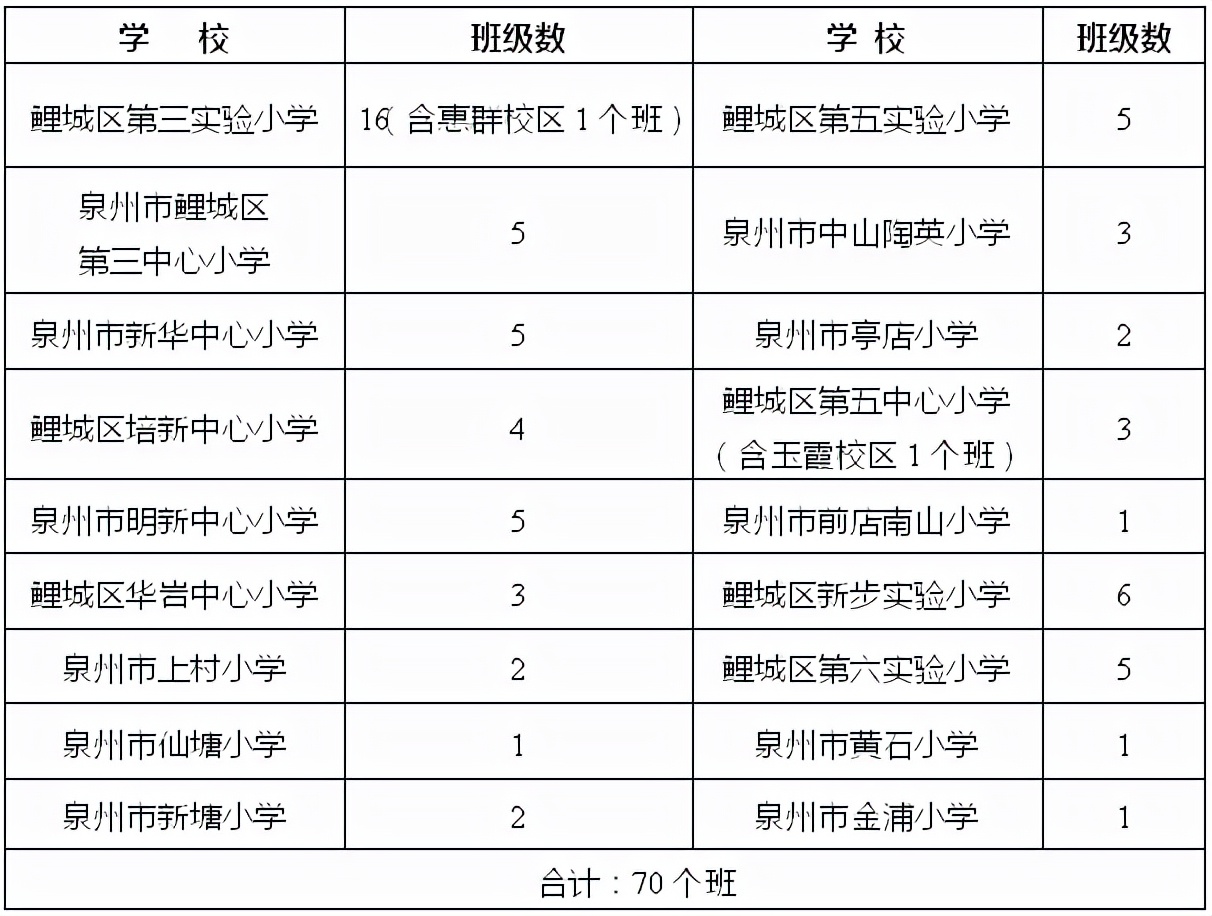 2022年秋季鲤城区小学招生方案出台(图2)