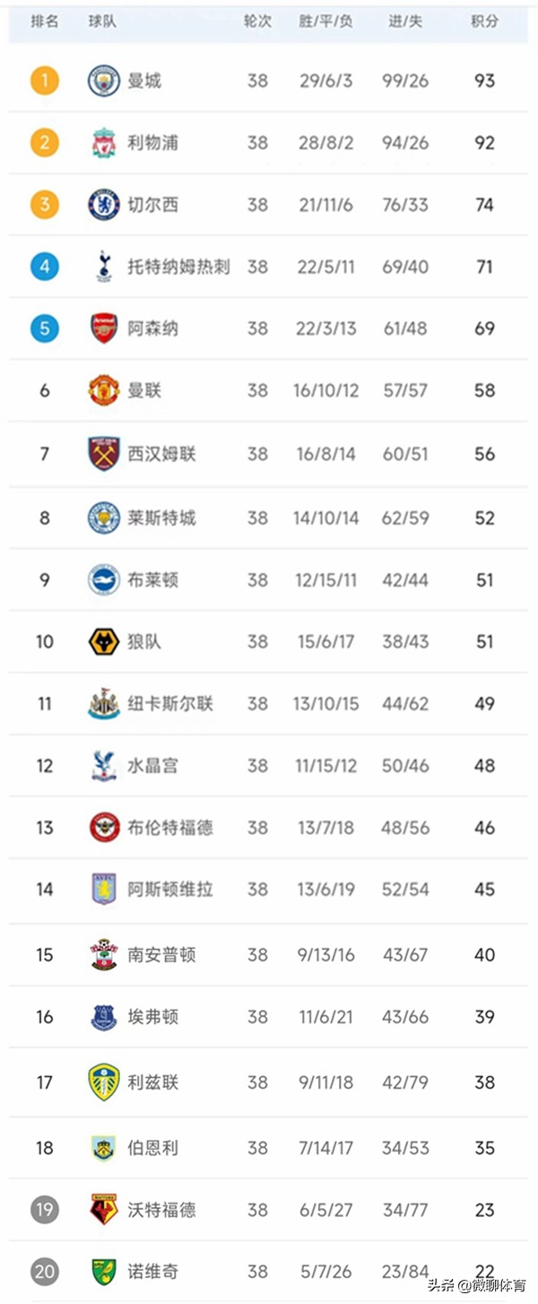 英超积分榜最后第六名(英超最新积分榜：曼城5年4冠利物浦亚军，红魔第6，孙兴慜金靴)