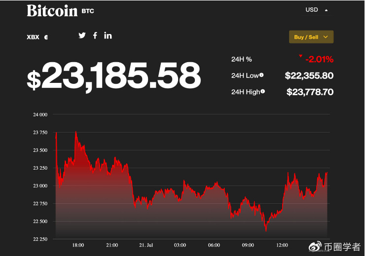 比特币价格为 23,000 美元，但高于投资者平均购买价格的成