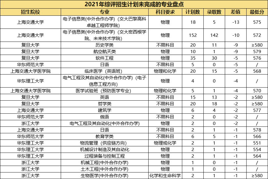 2021年综评各专业录取人数及分数公布，中医药竟比华理分数还高