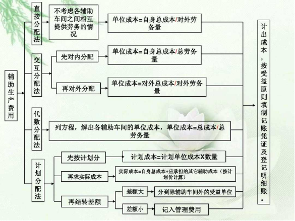 年薪35万王会计一上任就实施成本控制六大方法，附成本核算流程图
