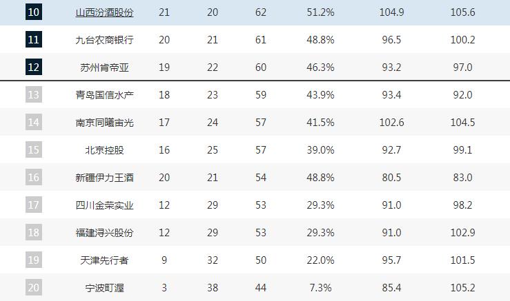 CBA最新积分榜，辽篮爆冷客负，广东男篮升第2，只有5队名次确定