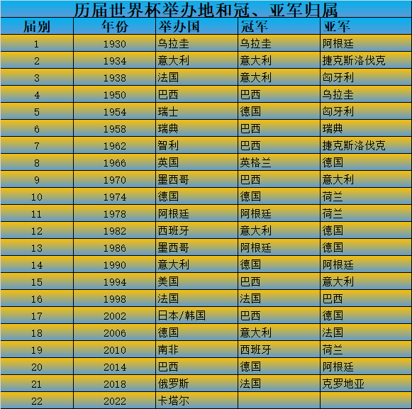 足坛历代世界杯冠军(趣味数据：历届世界杯举办地和冠军、亚军得主)