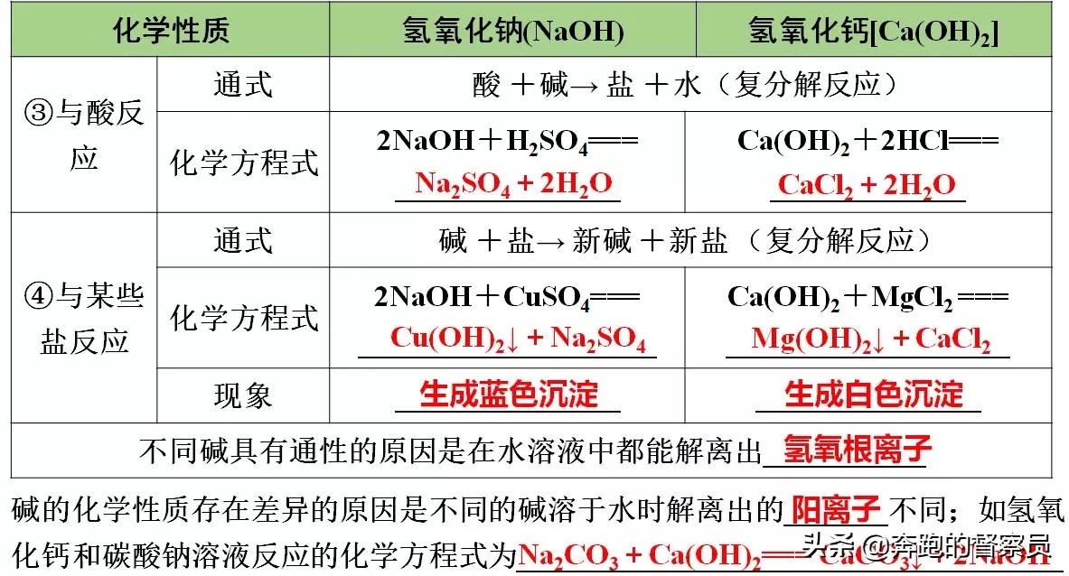初中化學｜第十單元五大考點知識點歸納與總結，預習或復習必備