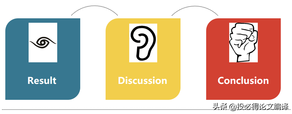SCI论文的Result、Discussion和Conclusion的区别是什么？