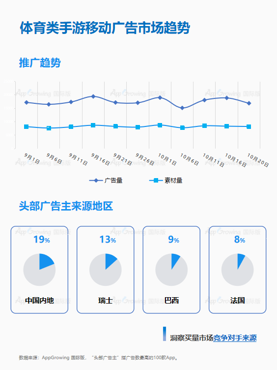 足球世界杯游戏软件(搭乘世界杯顺风车，9-10月体育类手游买量大盘点)