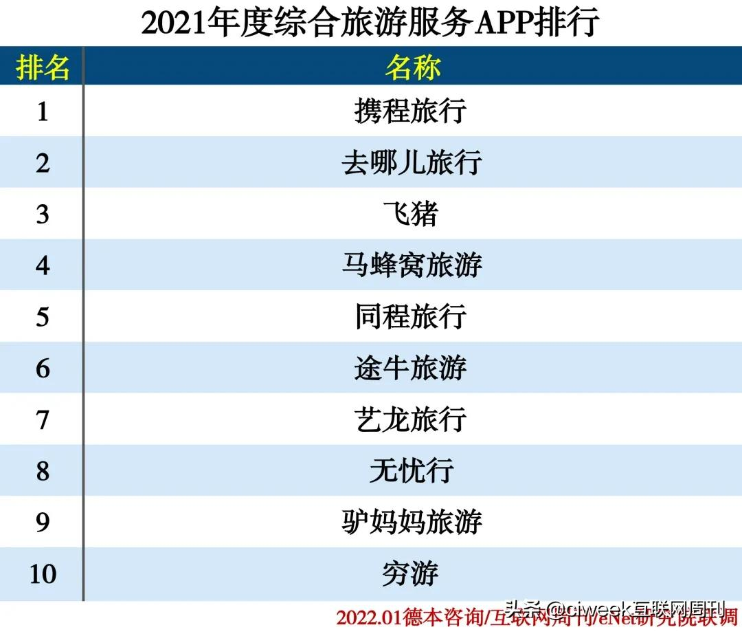 2021年度APP分类排行