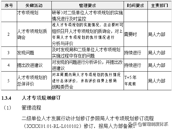 知名企业人力资源管理标准手册（200页）