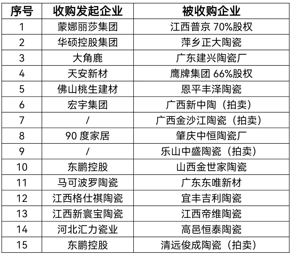 2021陶瓷行业超15起并购,下一家被收购的陶瓷企业会是谁?