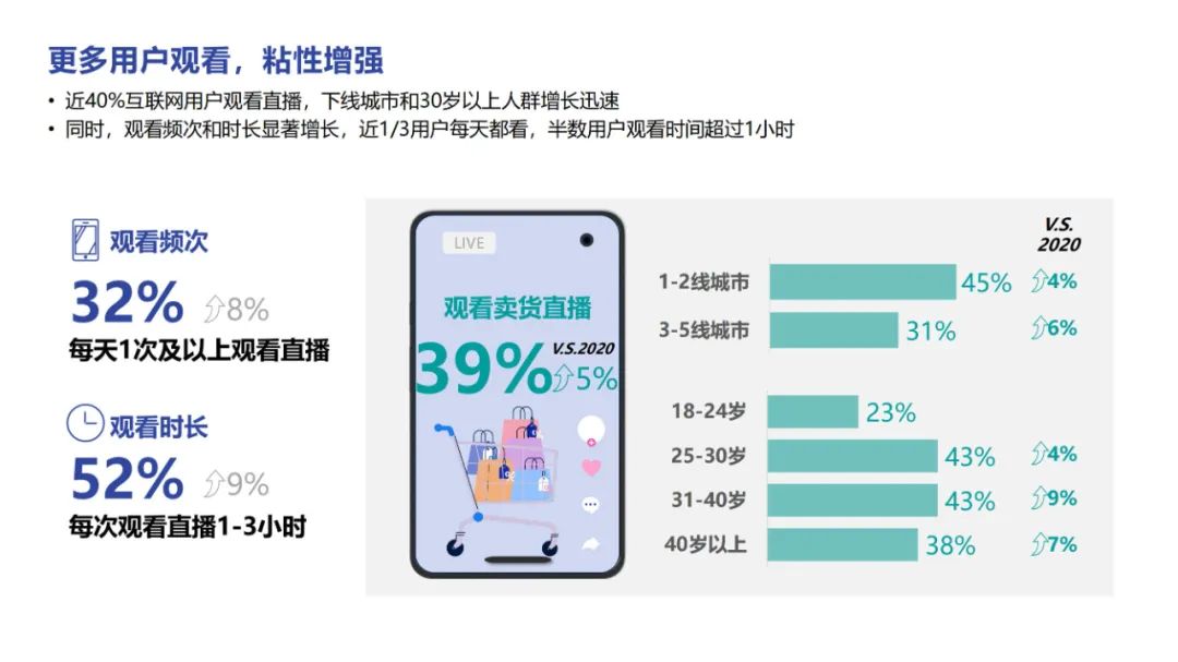 直播电商&短视频2022趋势报告分享