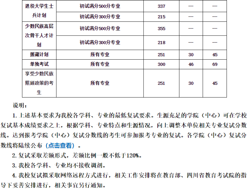 22考研，44所院校公布复试分数线