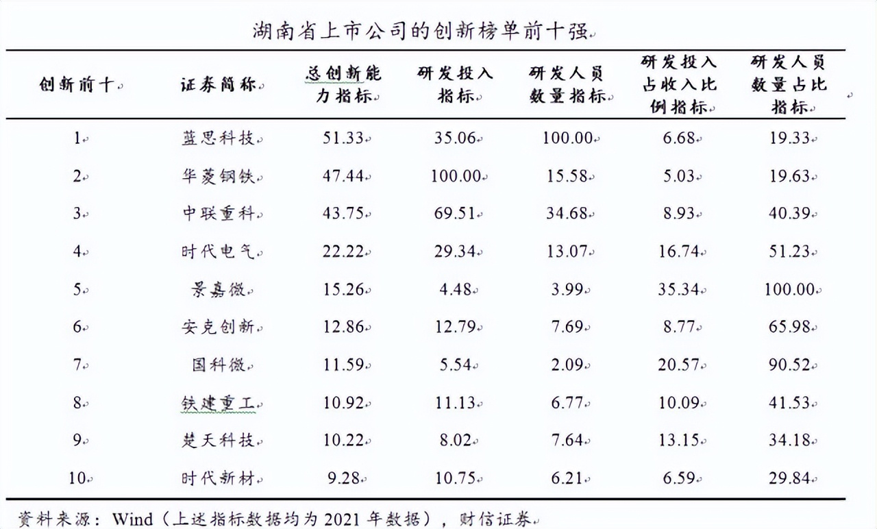 湖南上市公司榜单发布！蓝思科技创新能力指标领跑