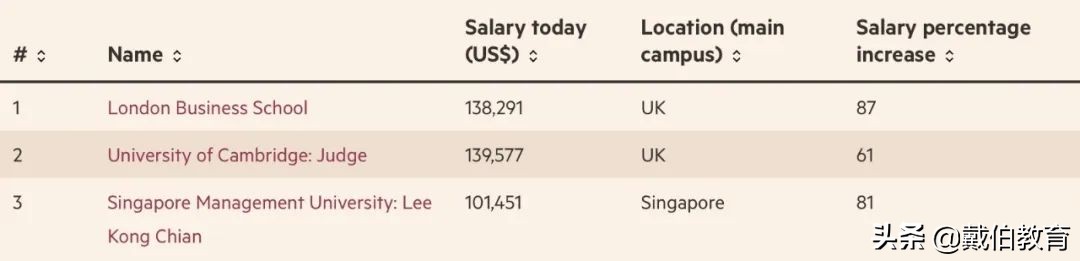 2022《金融时报》全球金融硕士排名发布！前五竟然全是法国院校？