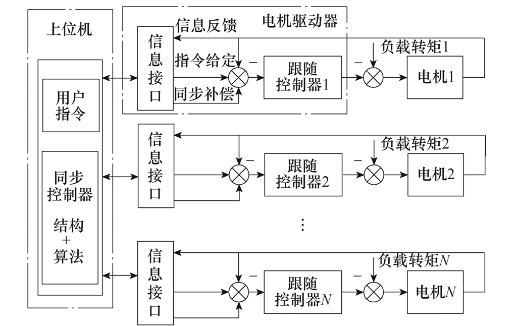 东南大学科研团队发表多电机同步运动控制技术的研究综述