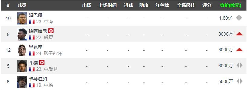 世界杯球队身价榜：巴西仅第2，法国9亿，英格兰登顶，阿根廷无缘