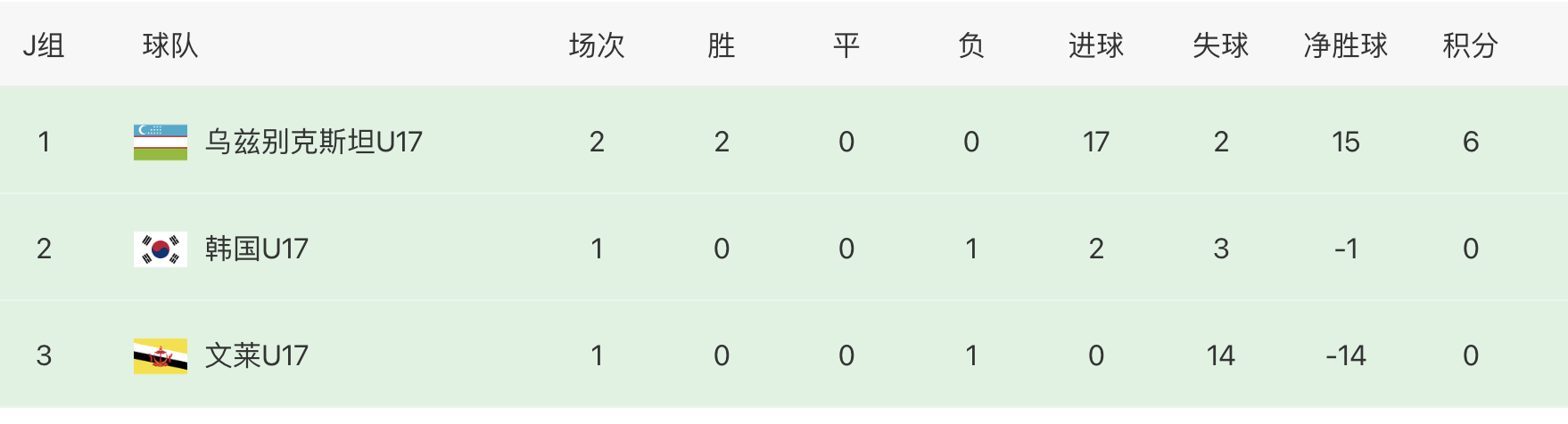 乌兹别克vs韩国(补时绝杀！乌兹别克3-2韩国队，携手日本伊朗晋级u17亚洲杯)