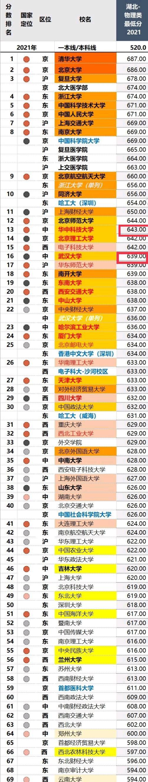 全国高校湖北录取分数排名，本地985太好考了