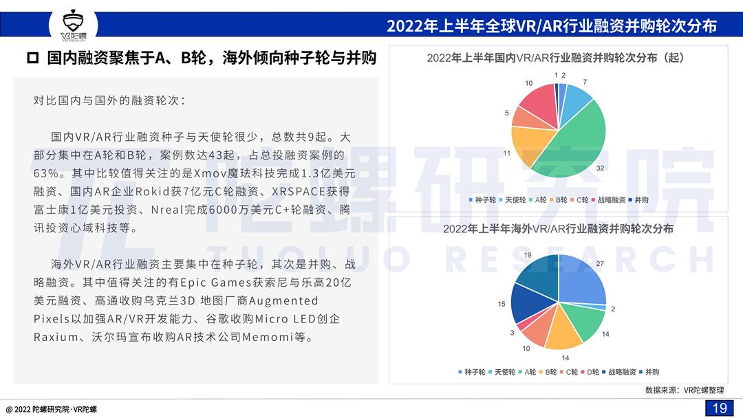 「陀螺研究院」2022上半年VR/AR融资并购报告