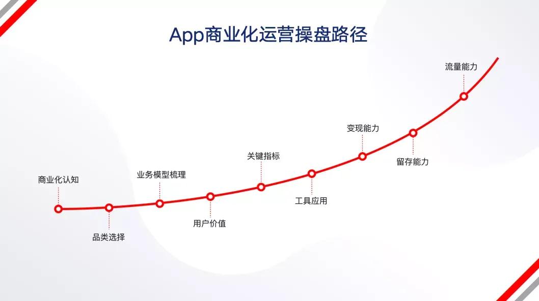 2022年，还能怎么样运营App？