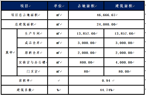 年产3万吨高密度氧化聚乙烯蜡及蜡乳液投资报告-政府汇报简版