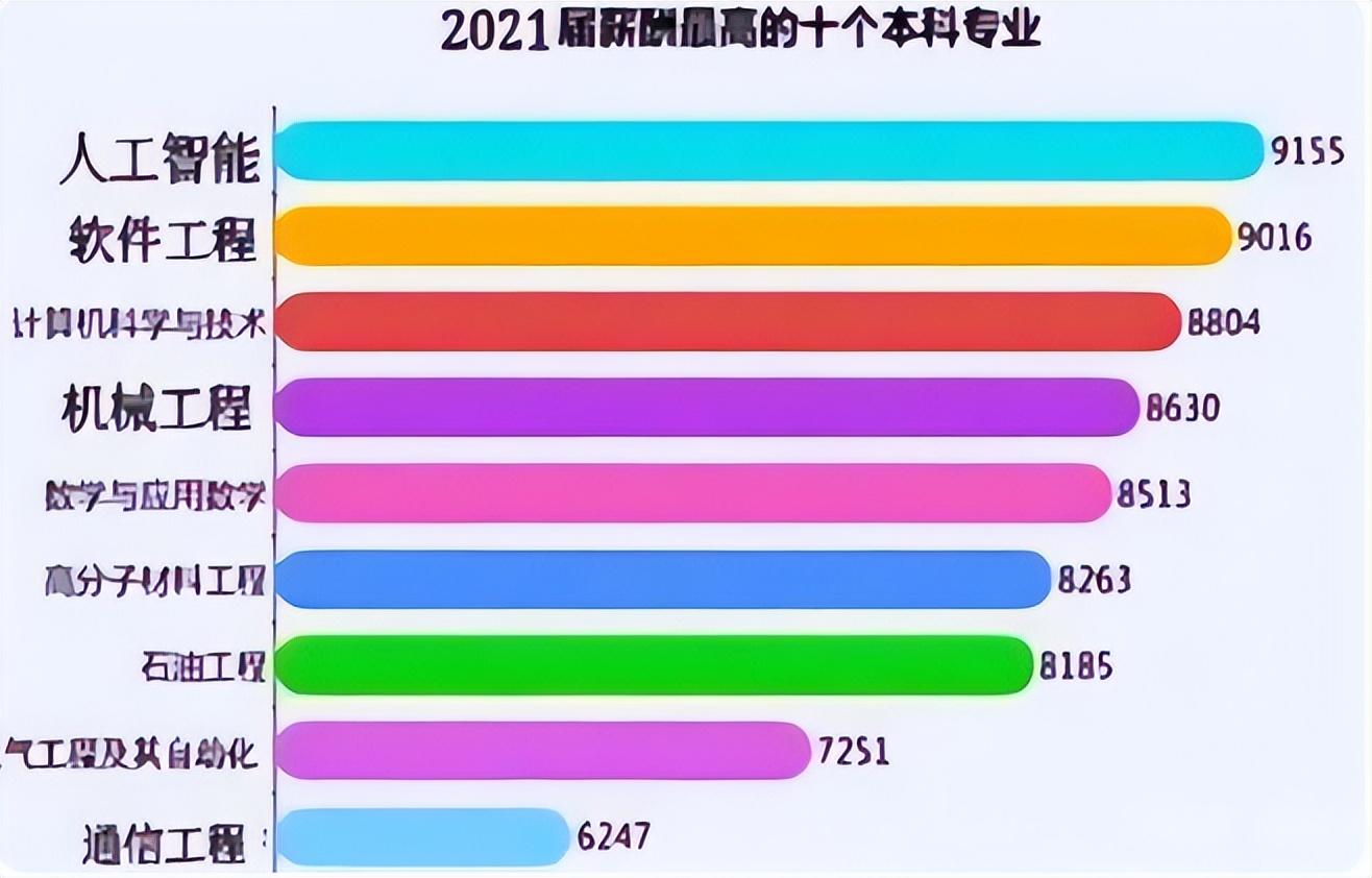 工科专业就业“钱途”排行，通信工程排名大幅下降，榜首异军突起