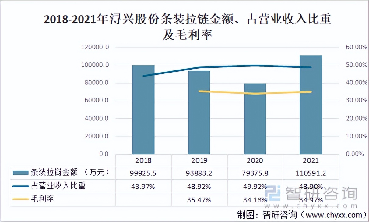 2021年中国拉链市场供需及主要企业龙头经营分析