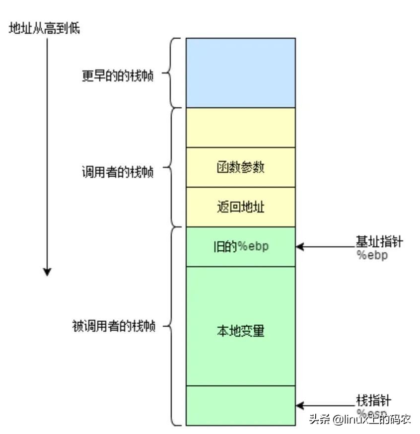 如何读懂栈溢出攻击，从这五点入手