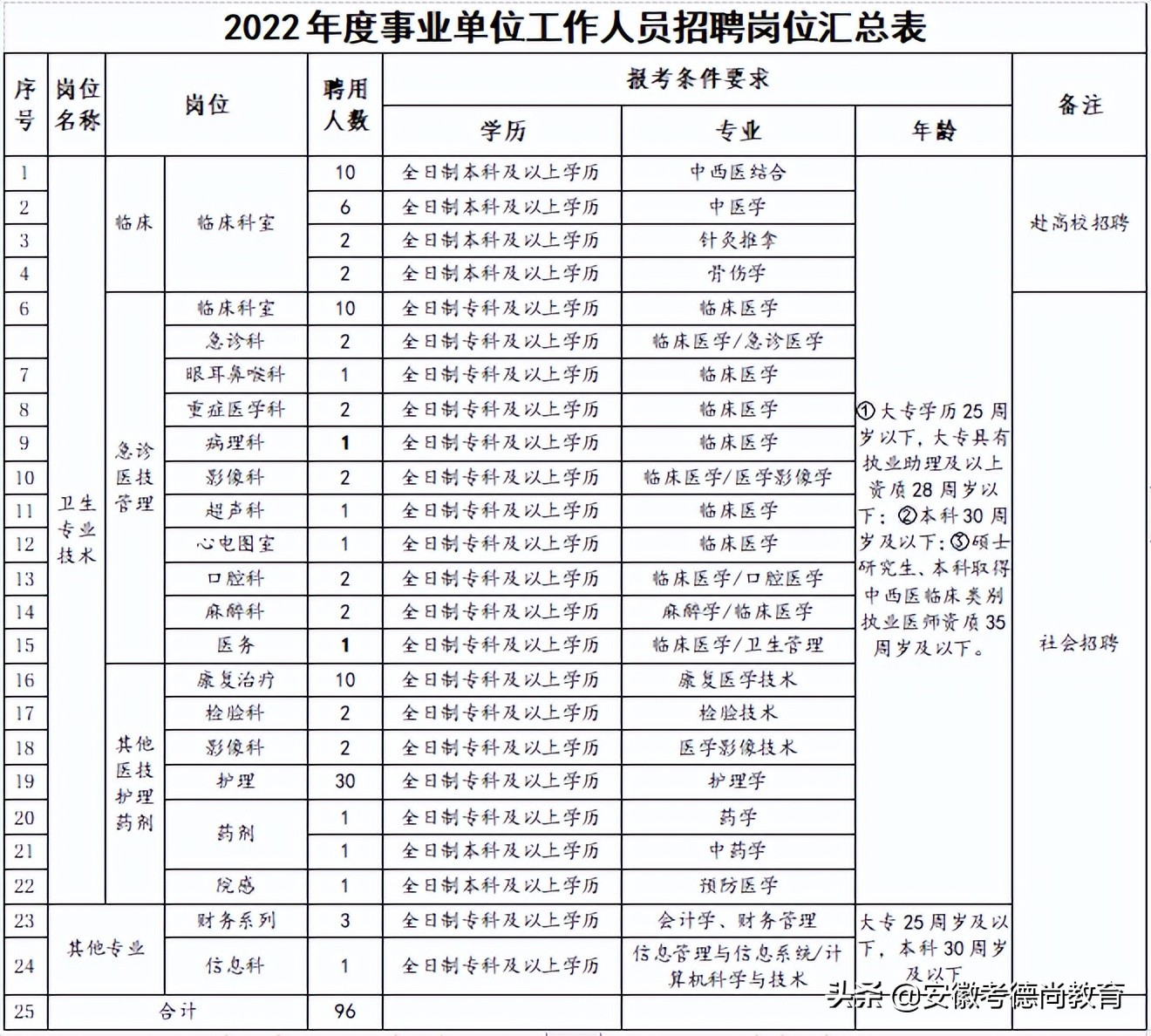事业编制！2022年安庆望江中医院招聘96人
