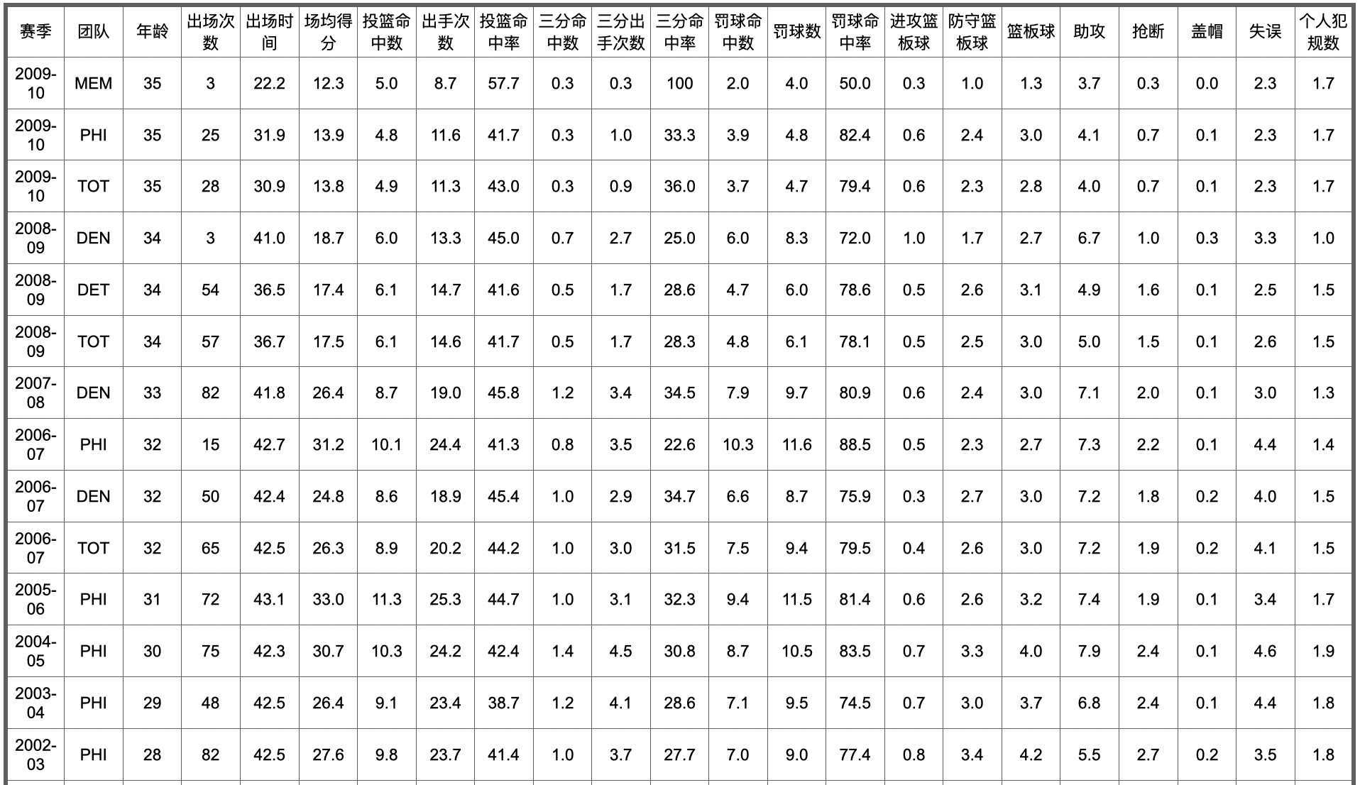 nba历史五十大球星排名(NBA75大球星排名及数据信息（26-50）)