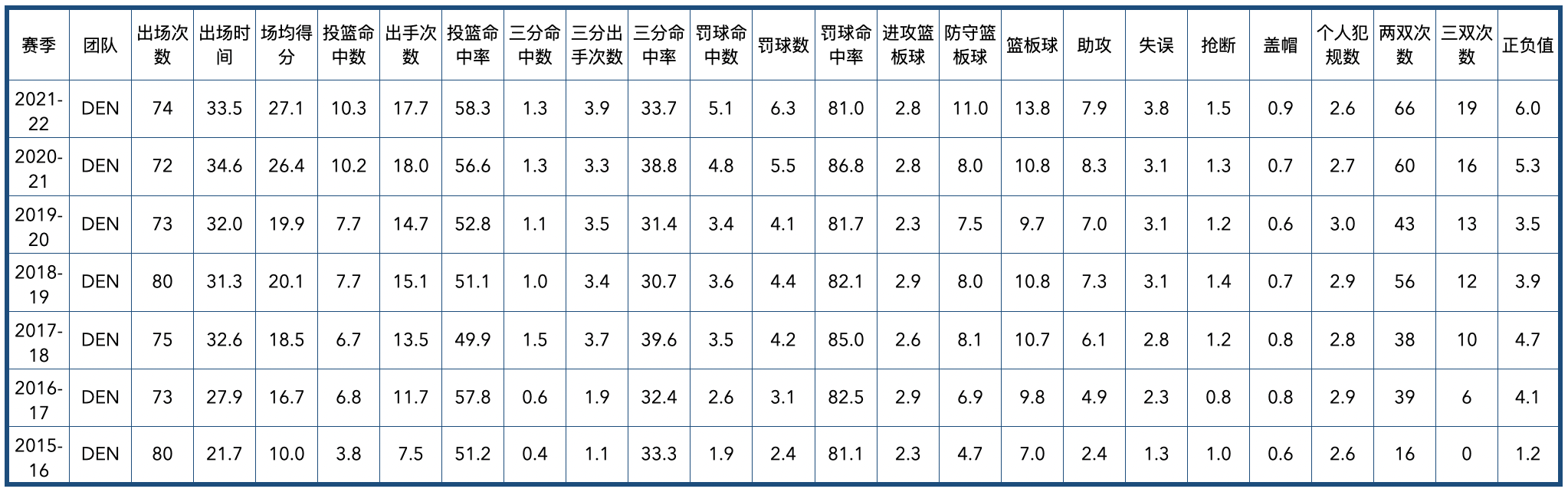 jamalmurray球员(丹佛掘金队全队员数据信息)