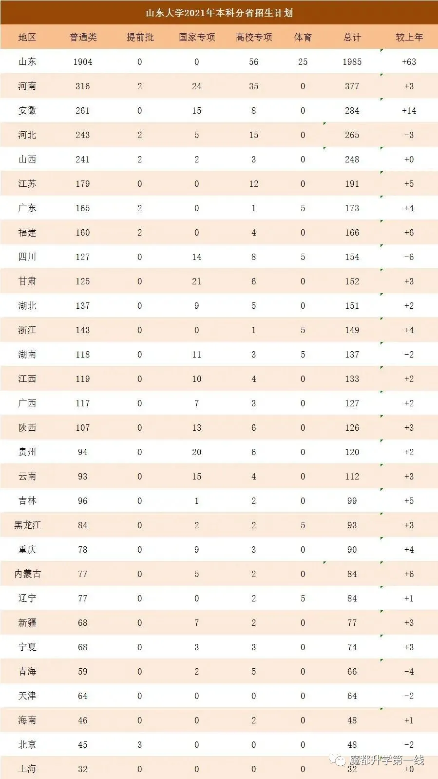 2021年山东大学招生专业、在各省招生计划及录取分数线汇总