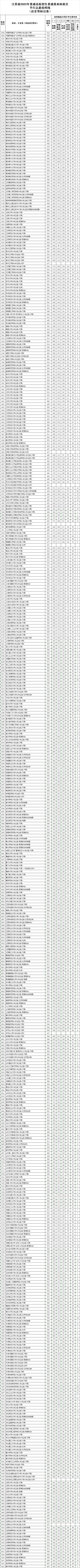 录取分数线排名2021最新排名（录取分数排行）