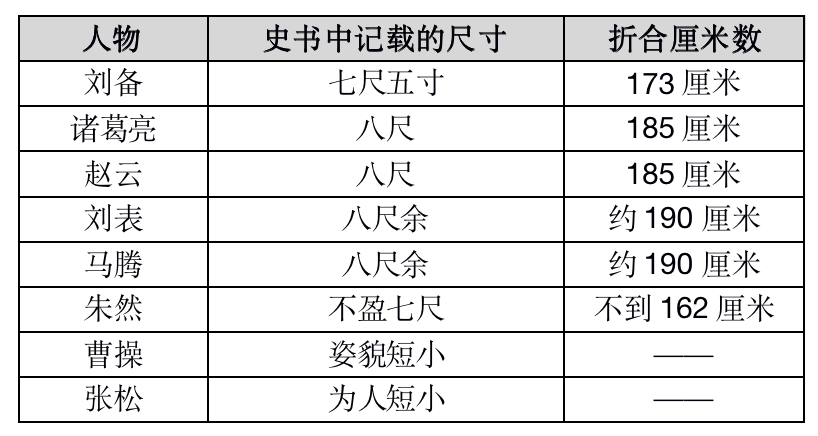 古代长度单位1分是多少厘米(七尺男儿有多高？古人为何标榜七尺男儿？三国文臣武将的真实身高)