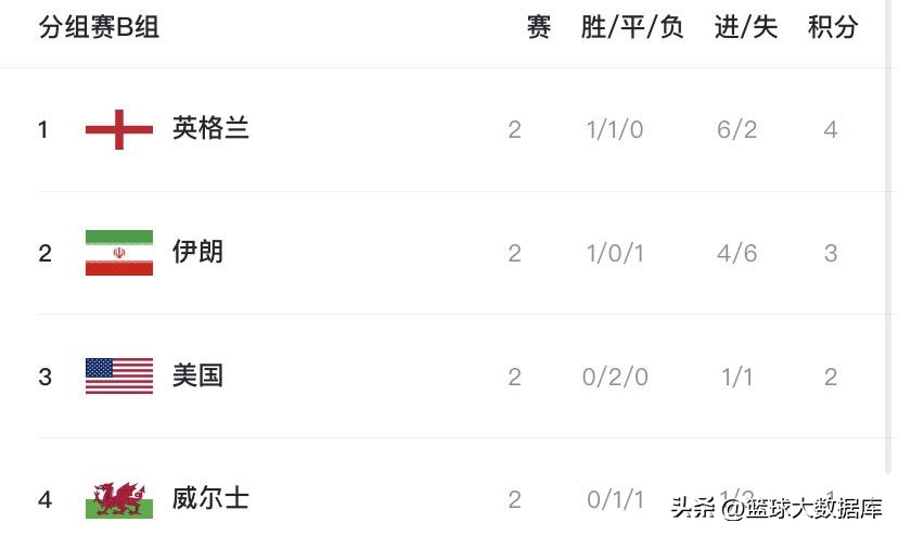 世界杯篮球有几个球队（世界杯小组赛第二轮全部结束！最新积分榜，三支球队提前晋级16强）