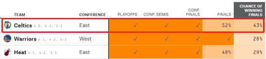 NBA东西部排名最新2021(勇士难挡东部夺冠？最新夺冠概率：热火屈居第二 勇士排名垫底)