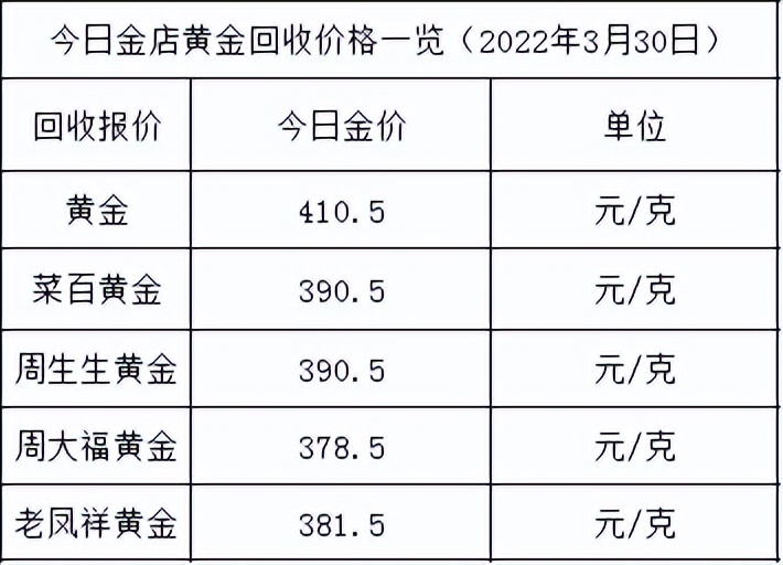 今日金价：降了，仍高于500元，各大金店黄金价格多少一克了？