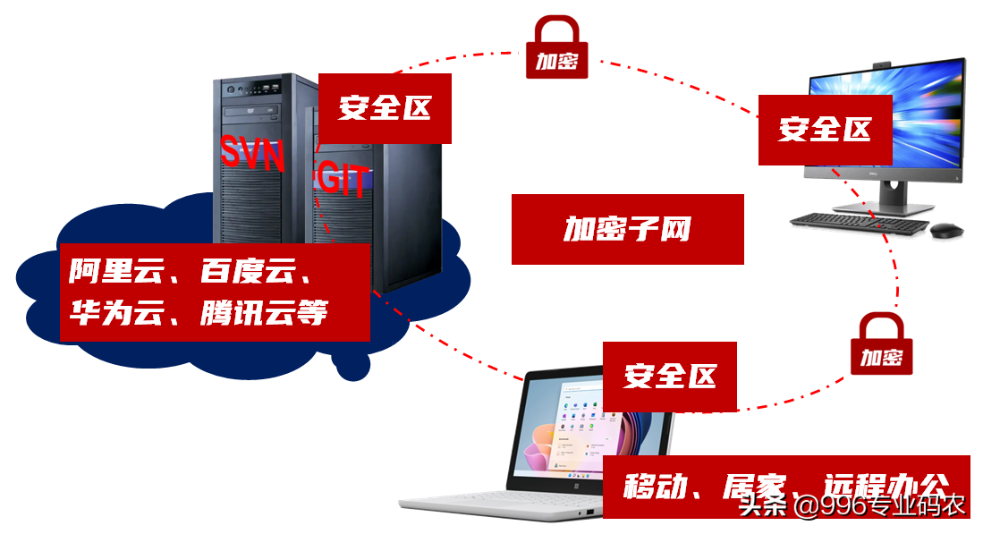 开放网络环境下，SVN/GIT代码服务器安全共享思路