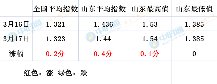 玉米：1.54，再掀上涨浪潮