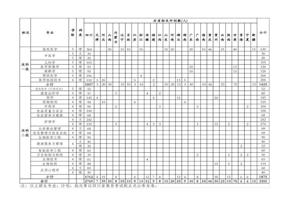 西南医科大学、川北医学院、成都医学院等2022年招生规模对比分析
