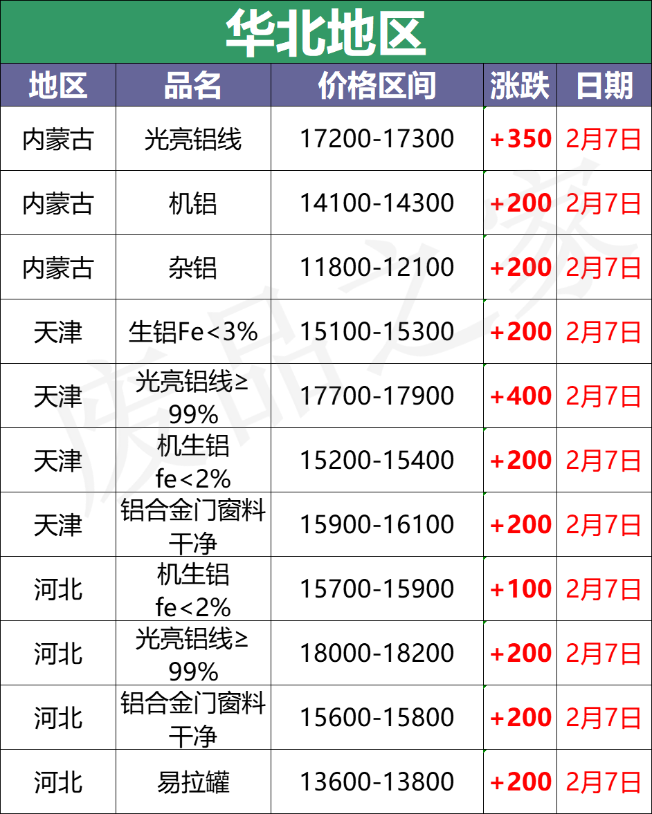 最新2月7日全国铝业厂家收购价（附价格表）